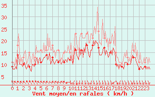 Courbe de la force du vent pour Pont-l