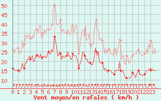 Courbe de la force du vent pour Saint-Georges-d