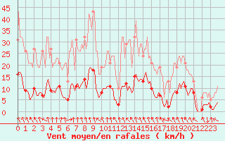 Courbe de la force du vent pour Selonnet - Chabanon (04)