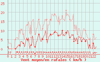 Courbe de la force du vent pour Neufchtel-Hardelot (62)