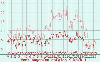 Courbe de la force du vent pour Saint-Jean-de-Vedas (34)