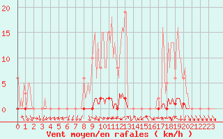 Courbe de la force du vent pour Saclas (91)