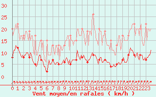 Courbe de la force du vent pour Muirancourt (60)