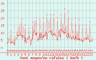 Courbe de la force du vent pour Beerse (Be)