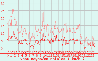 Courbe de la force du vent pour La Chapelle-Aubareil (24)