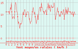 Courbe de la force du vent pour Mirepoix (09)