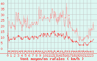 Courbe de la force du vent pour Sandillon (45)