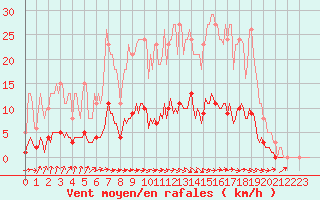Courbe de la force du vent pour Saint-Paul-des-Landes (15)