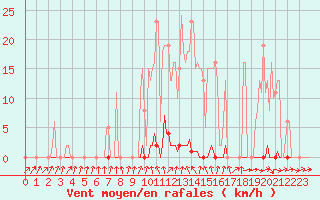 Courbe de la force du vent pour Frontenay (79)