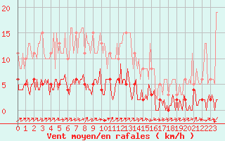 Courbe de la force du vent pour Triel-sur-Seine (78)
