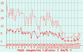 Courbe de la force du vent pour Verneuil (78)