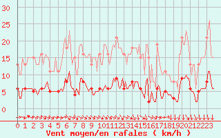 Courbe de la force du vent pour Jarnages (23)