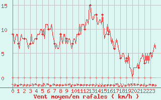 Courbe de la force du vent pour Mirepoix (09)