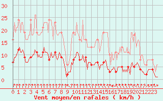 Courbe de la force du vent pour Asnelles (14)