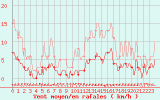 Courbe de la force du vent pour Asnelles (14)