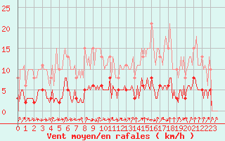 Courbe de la force du vent pour La Chapelle-Aubareil (24)