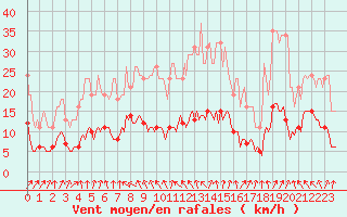 Courbe de la force du vent pour Berson (33)