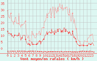 Courbe de la force du vent pour Mazinghem (62)