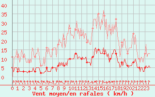 Courbe de la force du vent pour Sandillon (45)