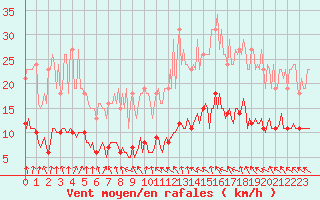 Courbe de la force du vent pour Petiville (76)