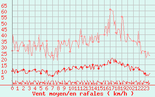 Courbe de la force du vent pour Isle-sur-la-Sorgue (84)