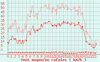 Courbe de la force du vent pour Eygliers (05)