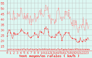 Courbe de la force du vent pour Gruissan (11)