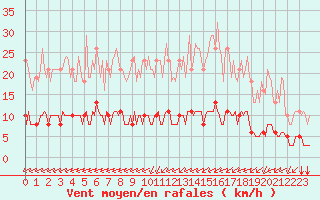 Courbe de la force du vent pour Chailles (41)