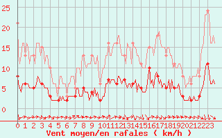 Courbe de la force du vent pour Hestrud (59)