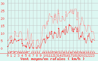 Courbe de la force du vent pour Valleroy (54)