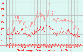 Courbe de la force du vent pour Sorcy-Bauthmont (08)