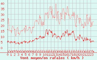 Courbe de la force du vent pour Prades-le-Lez - Le Viala (34)