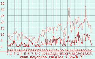 Courbe de la force du vent pour Saint-Germain-du-Puch (33)
