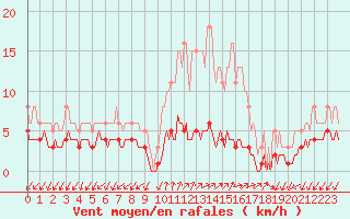 Courbe de la force du vent pour Rimbach-Prs-Masevaux (68)