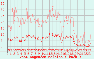 Courbe de la force du vent pour Cessieu le Haut (38)