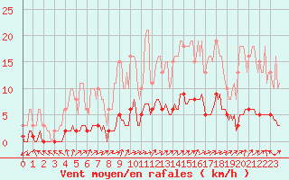 Courbe de la force du vent pour Vanclans (25)