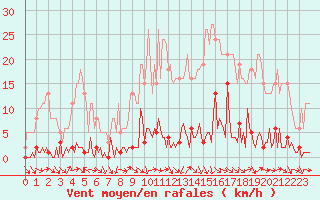 Courbe de la force du vent pour Bras (83)