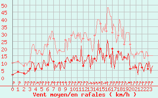 Courbe de la force du vent pour Neuville-de-Poitou (86)