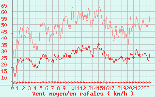 Courbe de la force du vent pour Luc-sur-Orbieu (11)