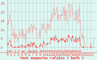 Courbe de la force du vent pour Saint-Brevin (44)