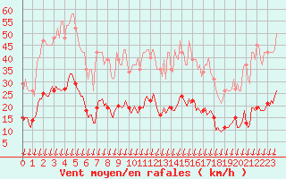 Courbe de la force du vent pour Saint-Nazaire-d