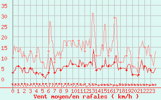 Courbe de la force du vent pour Almenches (61)