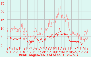 Courbe de la force du vent pour Thurey (71)