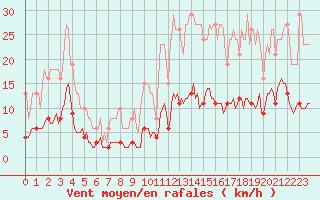 Courbe de la force du vent pour Fontenermont (14)