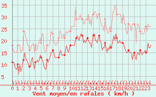 Courbe de la force du vent pour Brion (38)