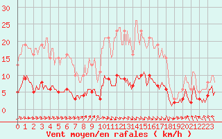 Courbe de la force du vent pour Dourgne - En Galis (81)