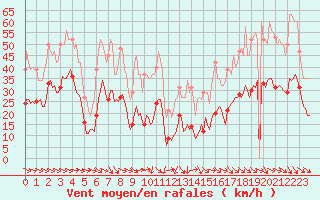 Courbe de la force du vent pour Malbosc (07)