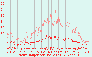 Courbe de la force du vent pour Saint-Antonin-du-Var (83)