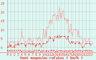 Courbe de la force du vent pour Sermange-Erzange (57)