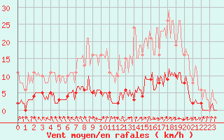 Courbe de la force du vent pour Saint-Philbert-de-Grand-Lieu (44)